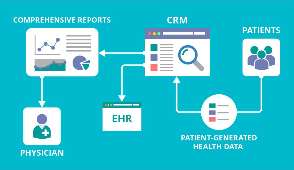 CRM in Healthcare Industry